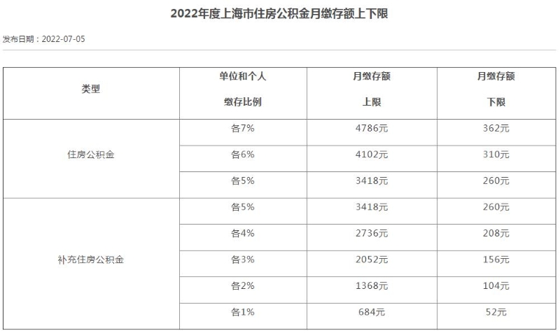 2022年度上海市住房公积金月缴存额上下限。
