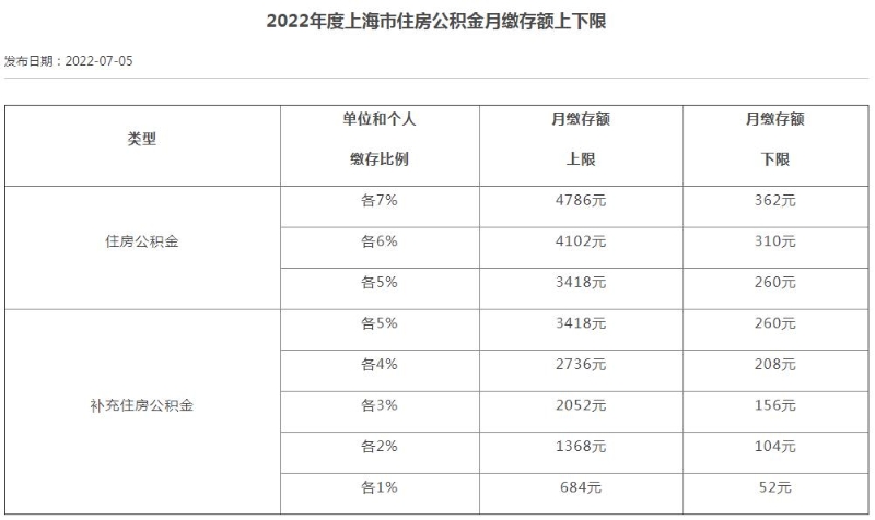 2022年度上海市住房公积金月缴存额上下限。