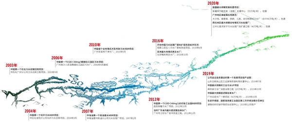 云讲堂看中信环境技术美能膜更新迭代之路