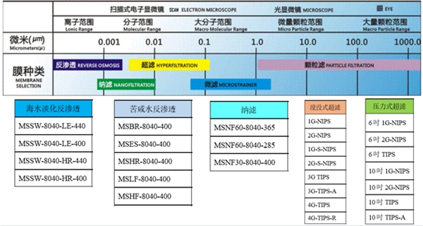 云讲堂看中信环境技术美能膜更新迭代之路