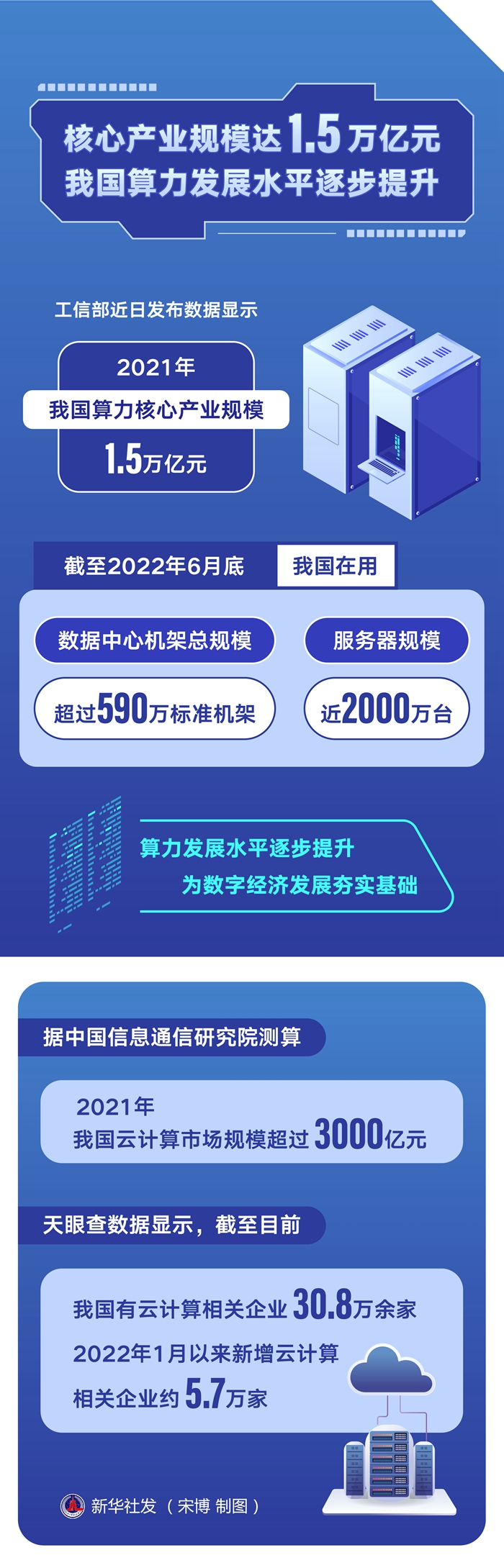 中间财富规模达1.5万亿元，我国算力睁开水平逐渐提升