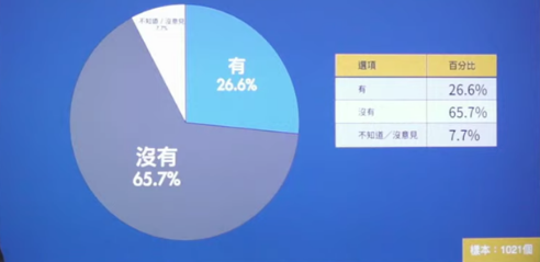 民调：台湾没有能力靠自己