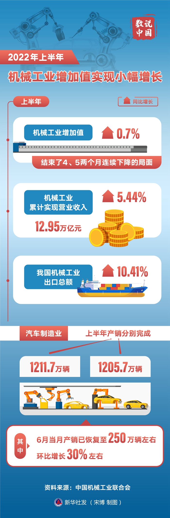 数说中国丨上半年机械工业削减值实现小幅削减