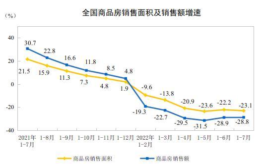 国家统计局：1—7月商品房销售额着落28.8%