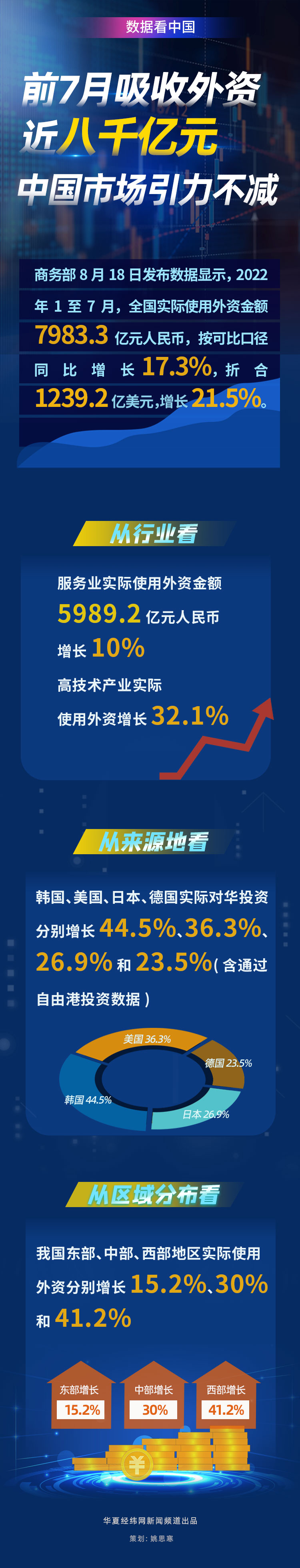 数据看中国｜前7月吸收外资近八千亿元 中国市场引力不减