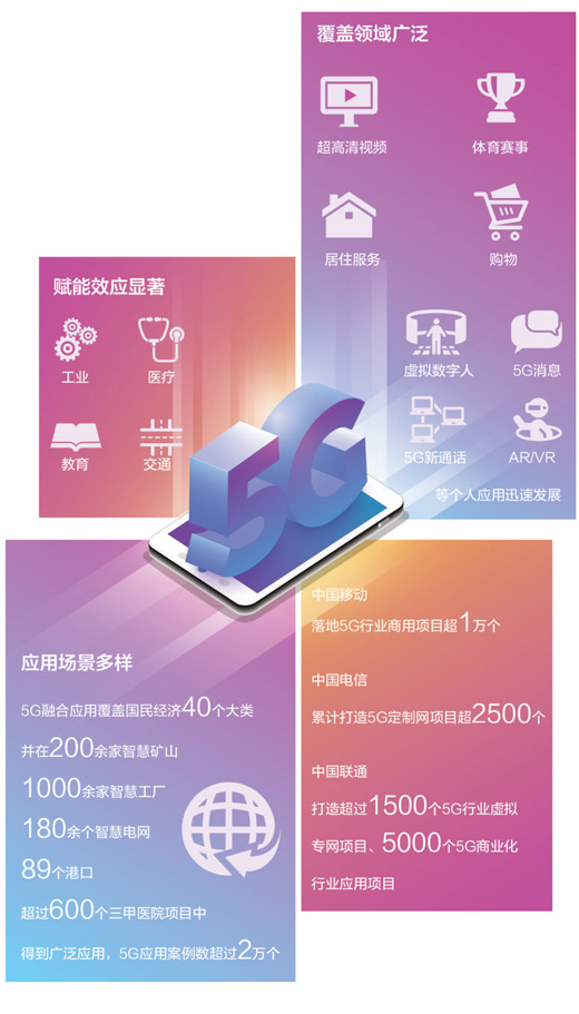 5G运用赋能千行百业 为数字经济睁开修桥铺路