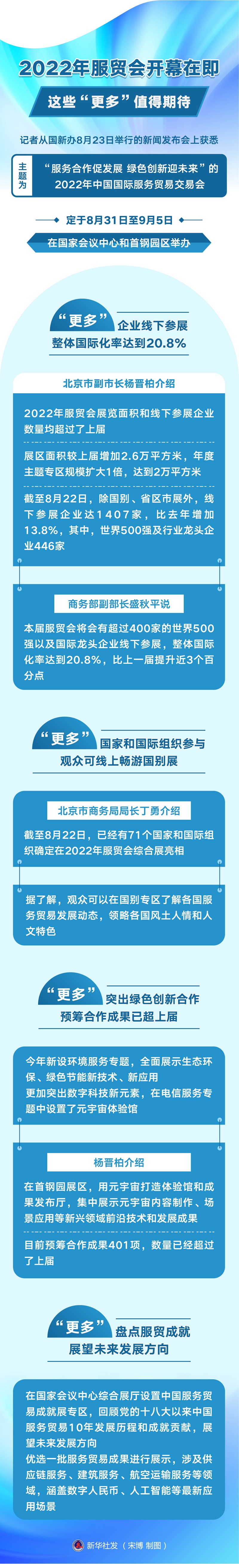 2022年服贸会开幕在即 这些“更多”值患上期待