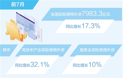 前7月实际运用外资同比削减17.3%