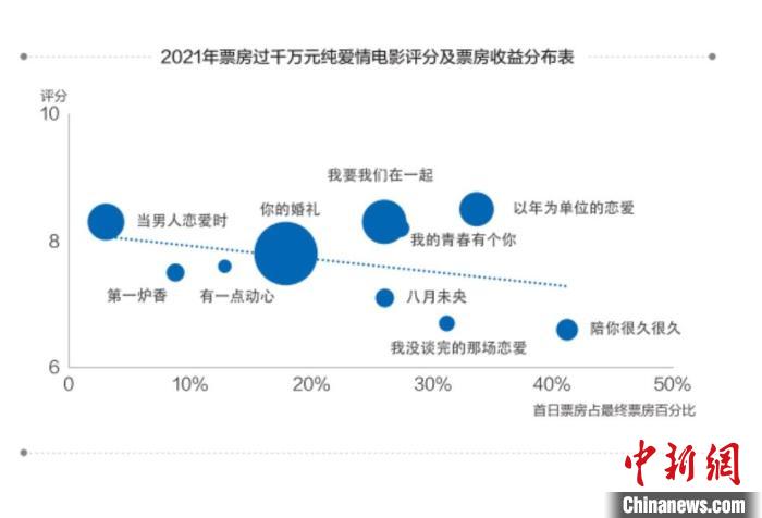 《中國愛情電影調研報告（2021）》發佈：觀眾年輕化趨勢明顯