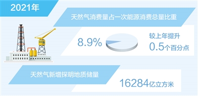 2021年主干做作气管道总里程达11.6万公里