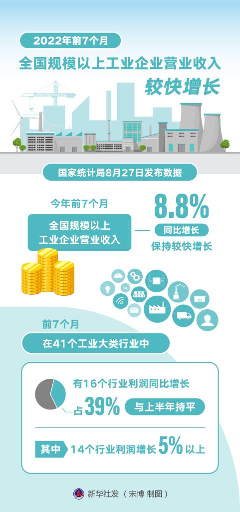 前7个月全国规模以上工业企业营业收入较快增长 利润小幅下降