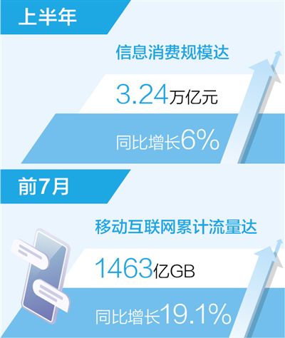 上半年我国信息破费规模3.24万亿元