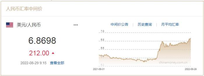 8月29日国夷易近币对于美元中间价报6.8698 调贬212个基点