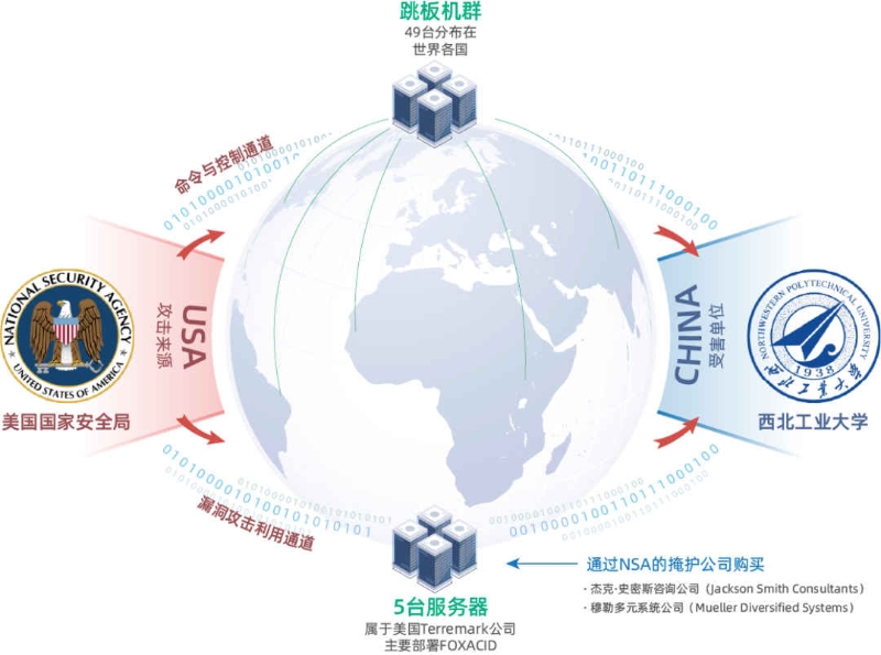 图三 美国国家安全局(NSA)对西北工业大学实施网络攻击