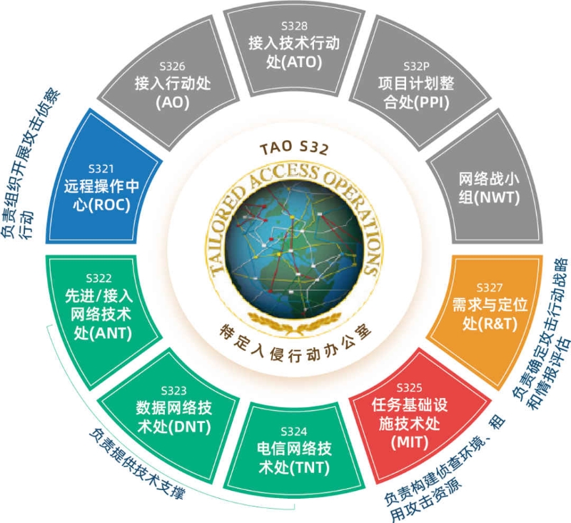 图一 TAO组织架构及参与“阻击XXXX”行动的TAO子部门