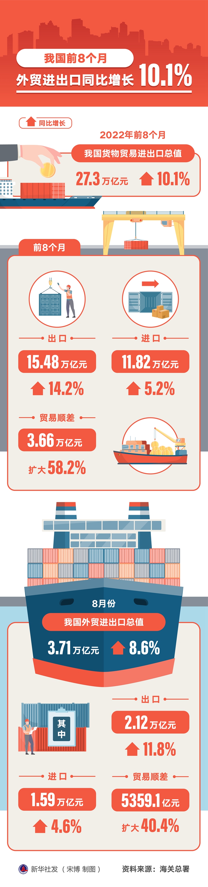 新华全媒+丨我国前8个月外贸收支口同比削减10.1%