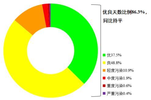 1—8月天下339个地级及以上都市平均空气品质良晴天数比例达86.3%