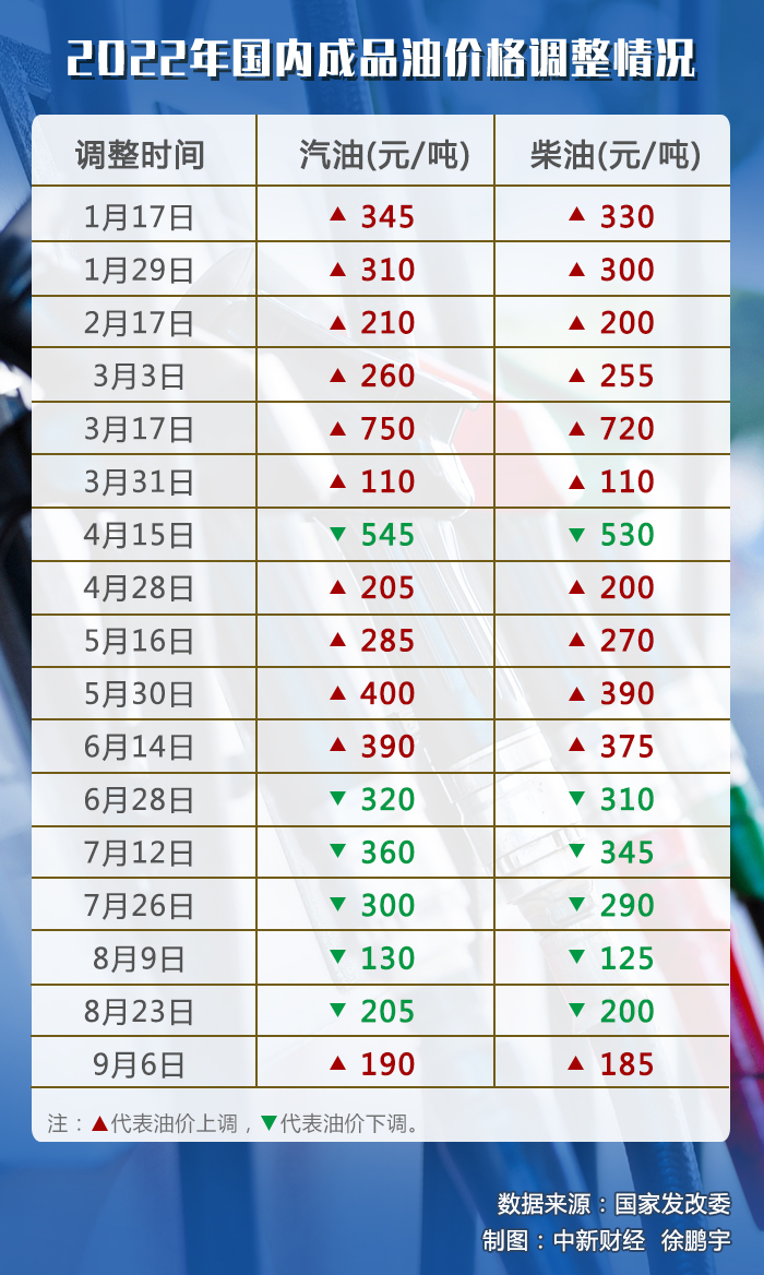 2022年国内成品油历次价格调整情况。(数据来源：国家发改委)