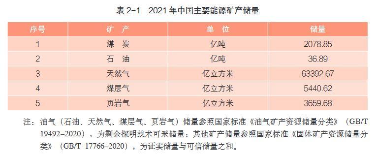 报告：截至2021年底中国已发现173种矿产