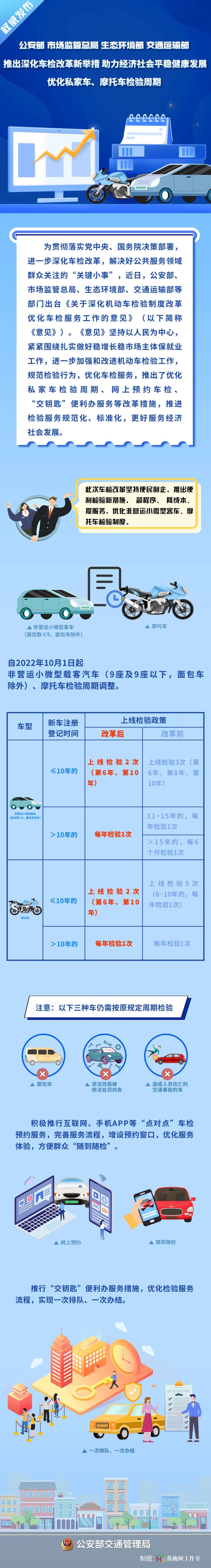 公安部：10月1日起，优化车检周期、利便二手车生意挂号等措施正式实施