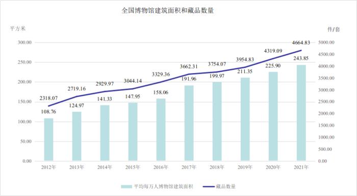 文旅部：妨碍2021年尾，天下博物馆机构数抵达5772个