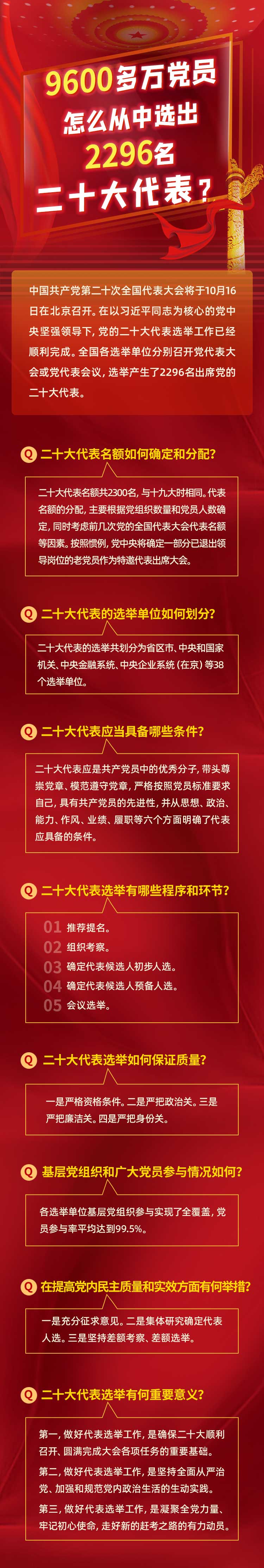 图说二十大｜9600多万党员，怎么从中选出2296名二十大代表？