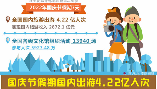国庆节假期国内出游4.22亿人次 丰硕文旅产物知足公共需要