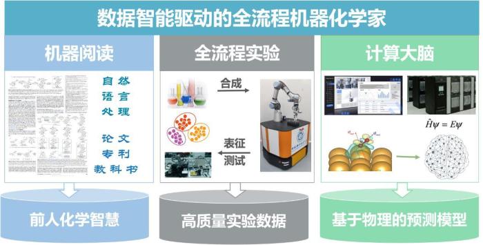 全球首个数据智能驱动的全流程机器化学家。　中国科大 供图