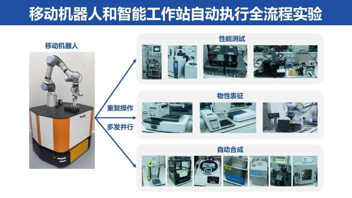 移动机器人和智能工作站完成高通量合成、表征、测试的化学实验全流程。　中国科大 供图