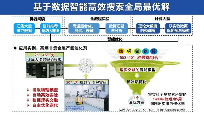 机器化学家平台实现高熵非贵金属析氧反应催化剂的高效创制。　中国科大 供图