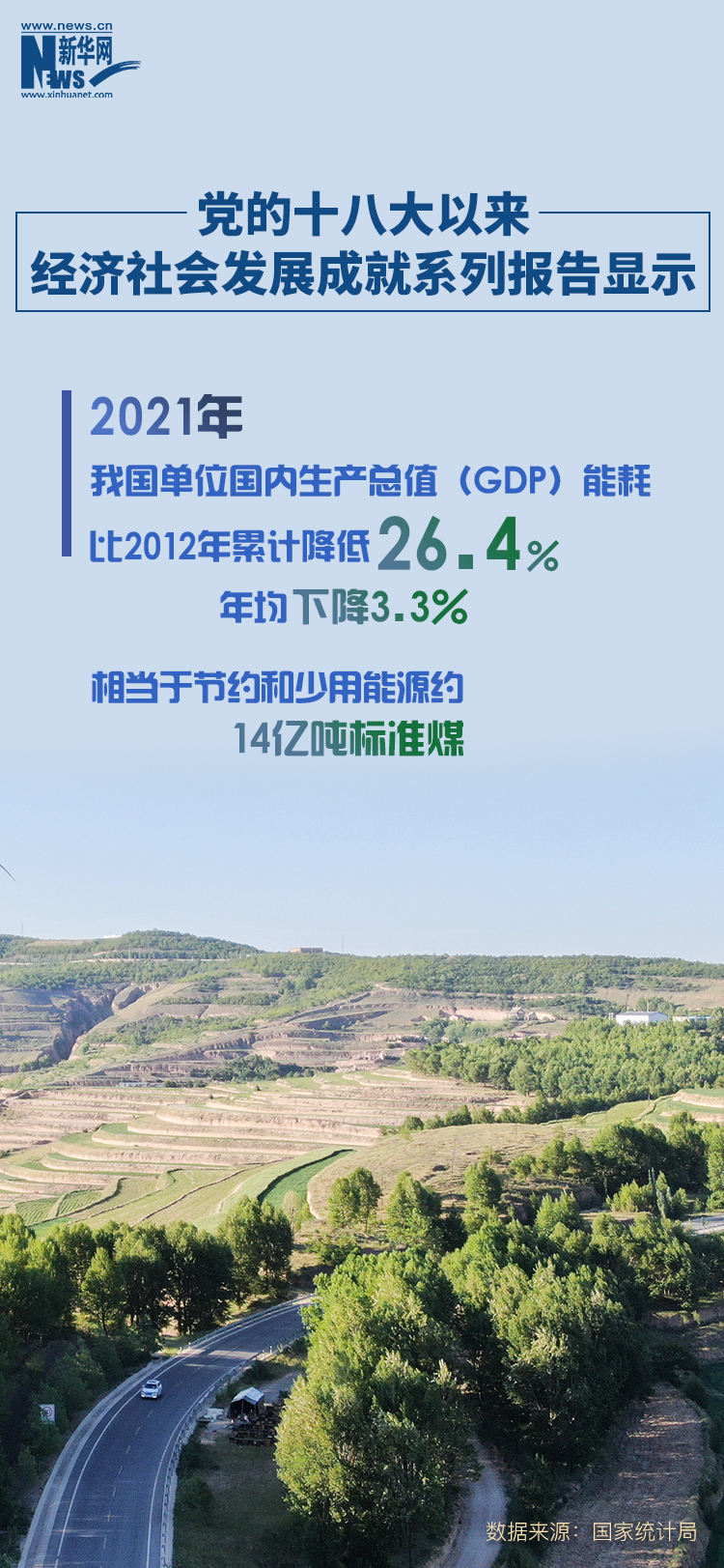 国家统计局：10年来我国单元GDP能耗年均着落3.3%