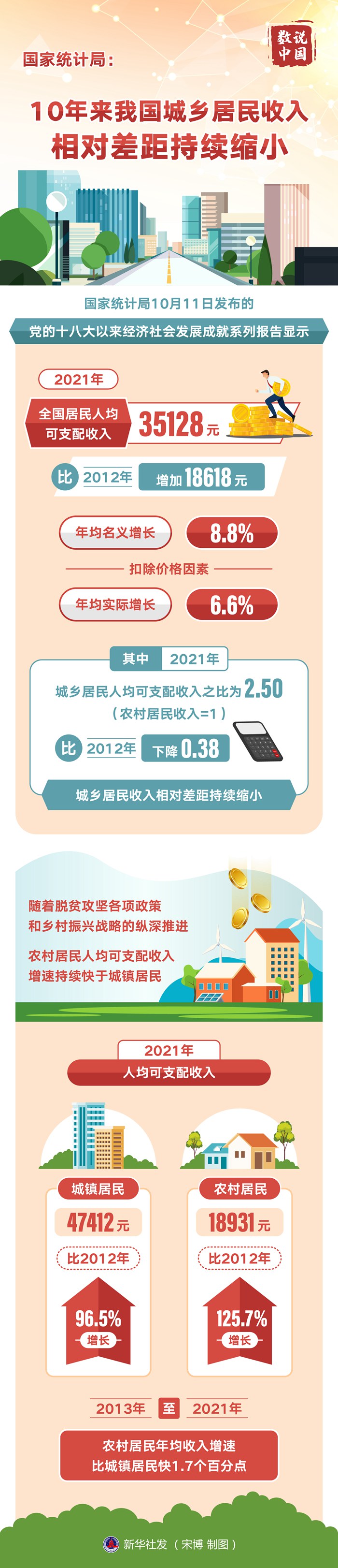 国家统计局：10年来我国城乡居民收入相对差距持续缩小