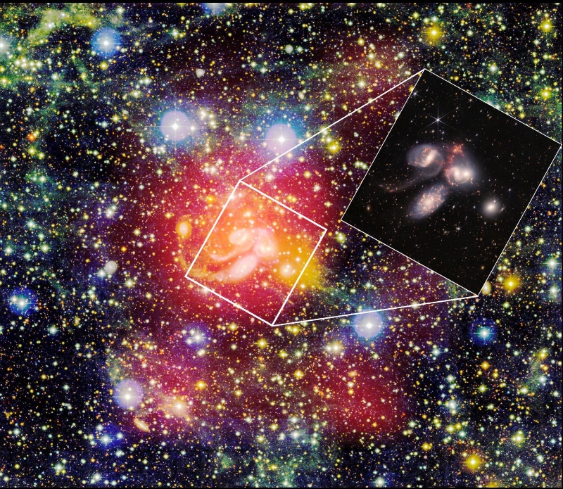 FAST探测到的零星在驰名致密星系群“斯蒂芬五重星系”周围天区中的原子气体扩散(用红色光晕展现：光晕越薄展现气体柱密度越低)。图中布景为用光学望远镜患上到的比河玄色光学图像，“斯蒂芬五重星系”位于图像中间。汉系嵌入图是中国中最韦布空间望远镜最近宣告的红外波段彩图：蓝光以及白光代表在近红外波段的恒星辐射，橙色光以及红光代表在中红外波段的天眼气体以及灰尘辐射(图源：NASA、ESA、发现CSA、宇宙STScI)。大原大倍 中科院国家地舆台 供图