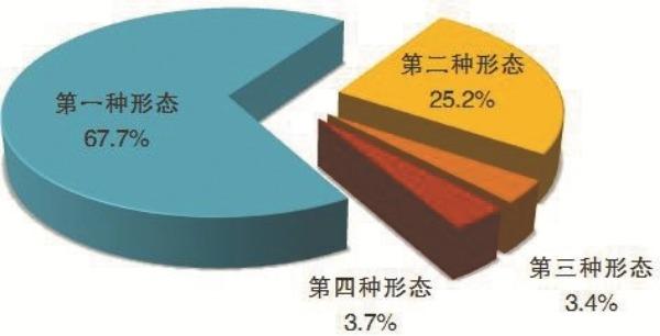 全国纪检监察机关运用“四种形态”占比图