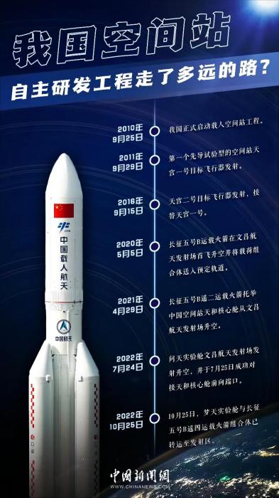 我國空間站自主研發工程發展歷程 海報素材來源：中國載人航太工程辦公室