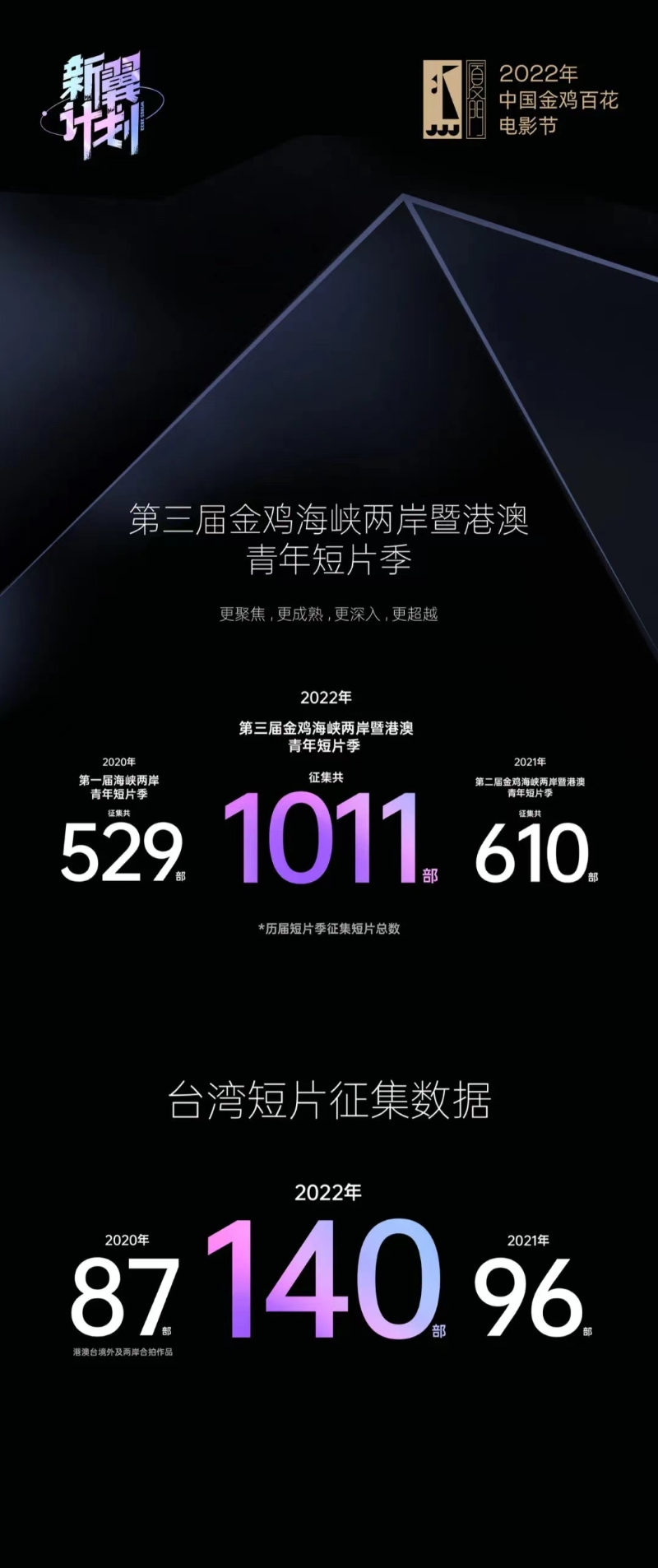 青年短片季数据