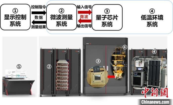 中国电科20比特国产全自主可控超导量子计算机展品及示意图。　中国电科 供图