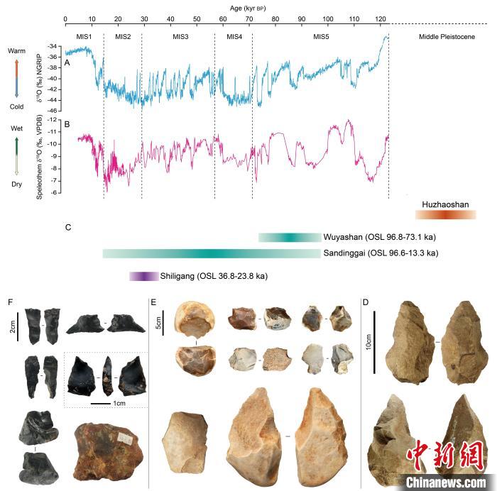 澧水流域石器技术发展和演化脉络。　李浩 供图