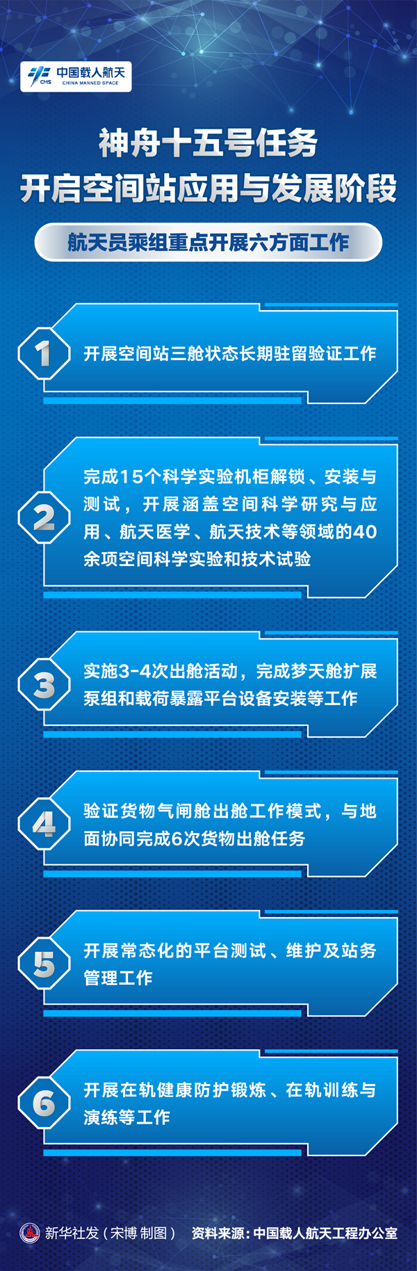 神舟十五号使命开启空间站运用与睁开阶段 航天员乘组重点睁开六方面使命