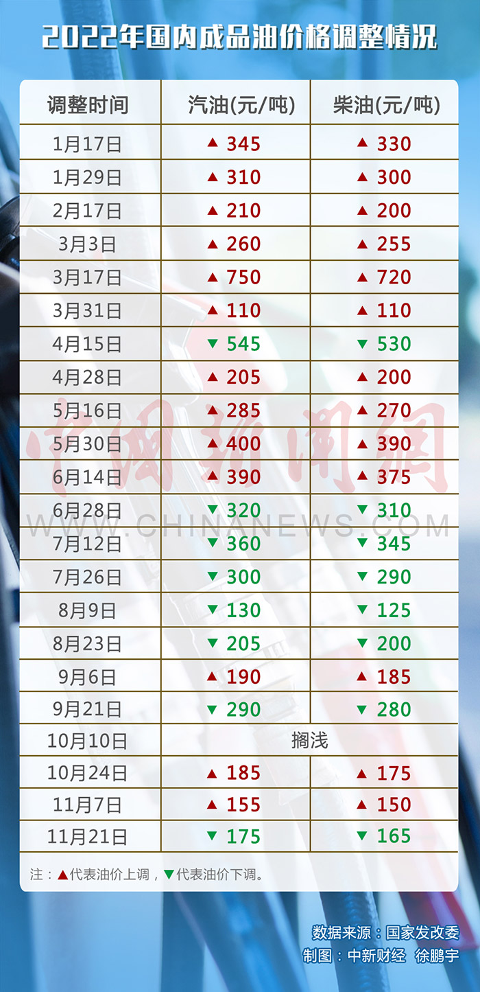 2022年国内废品油历次价钱调解情景。(数据源头：国家发改委)