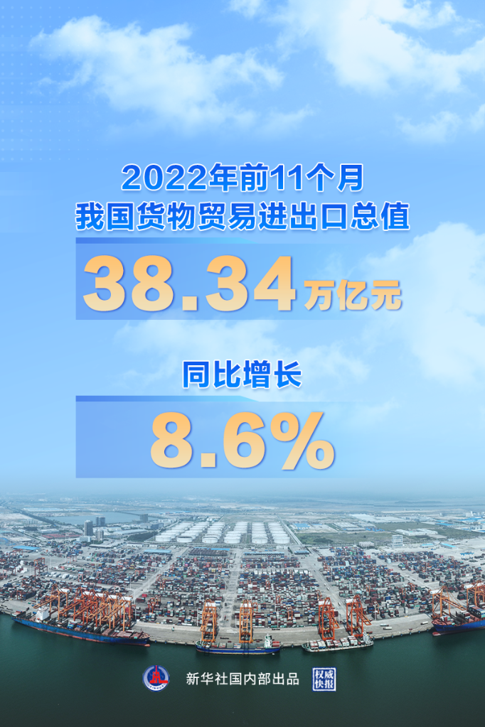 威信快报丨前11个月我国货物商业收支口同比削减8.6%