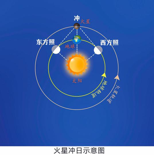 火星冲日示意图。　李旭妍 绘制 摄