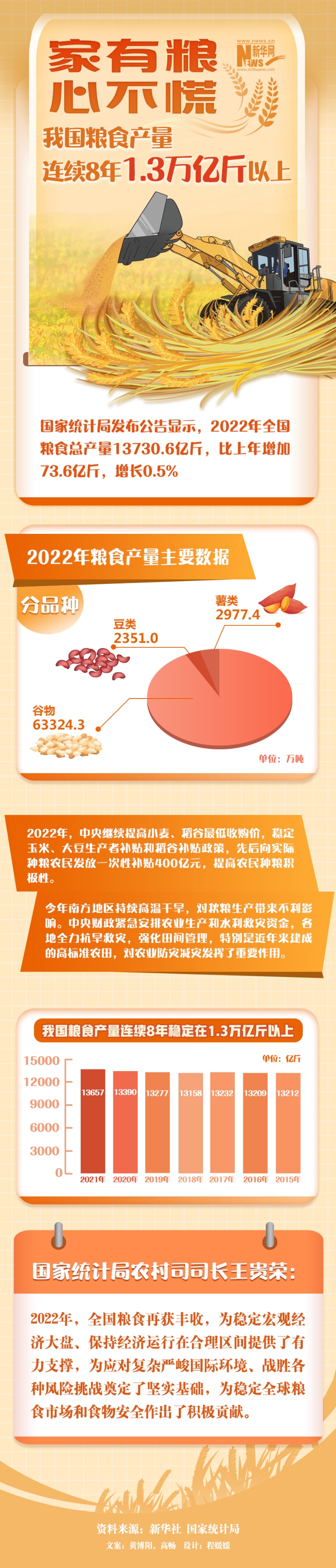 家有粮，心不慌——我国食粮产量不断8年1.3万亿斤以上