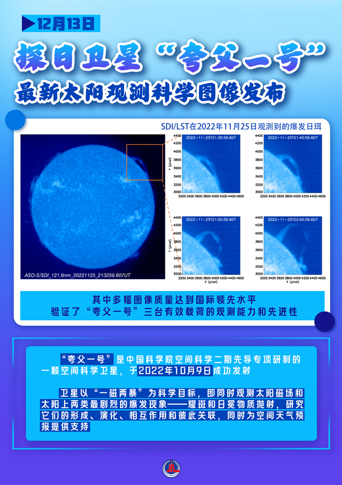 探日卫星“夸父一号”最新太阳审核迷信图像宣告