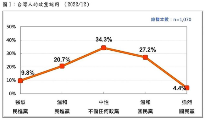 台湾人政党认同民调