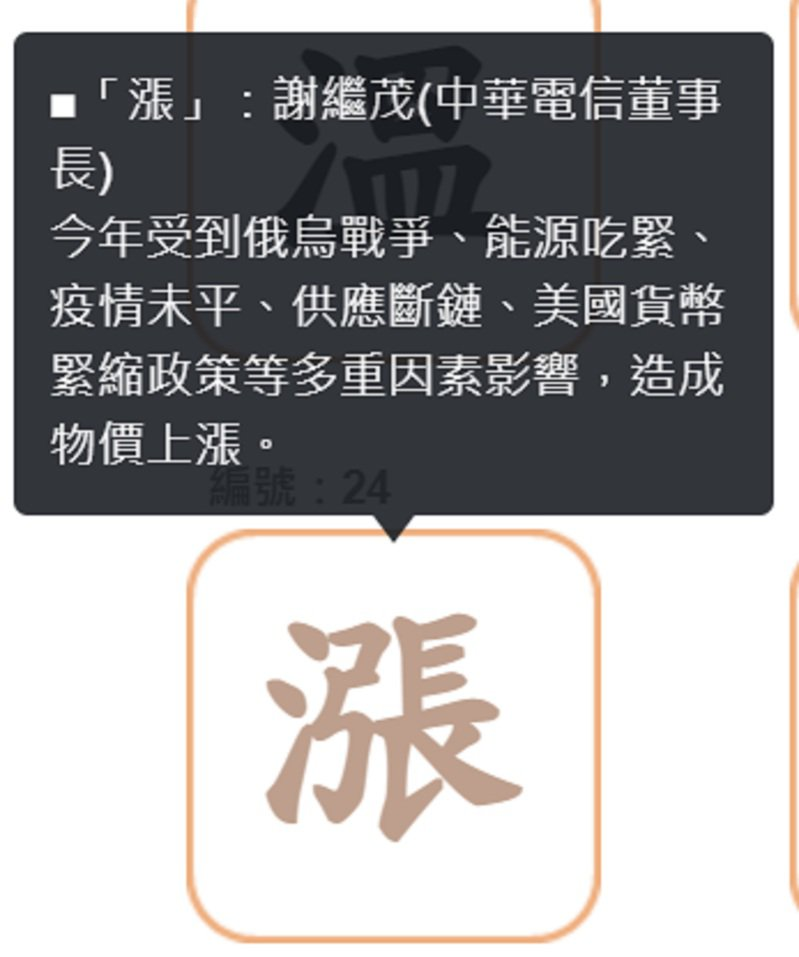 “涨”字获选为台湾地区2022年度代表字。图自联合新闻网.png