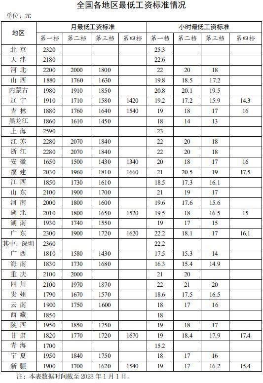 31省份最低人为表宣告 新年多地后退最低人为