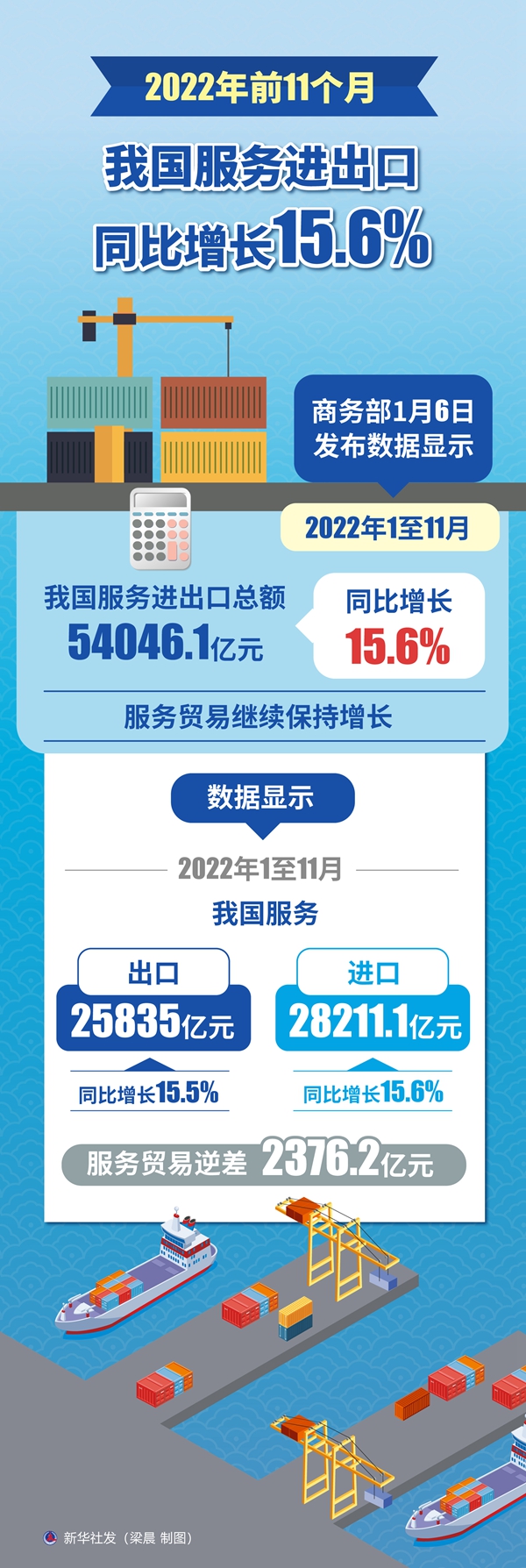 2022年前11个月我国效率收支口同比削减15.6%