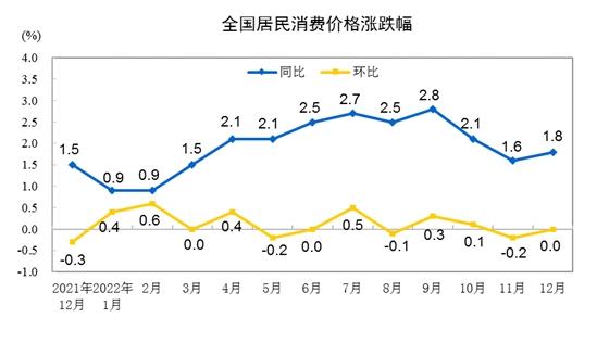 2022年CPI同比上涨2.0% 2023年物价会若何？