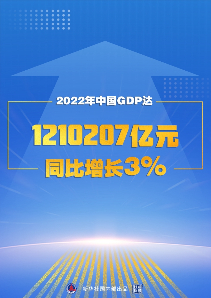 威信快报｜2022年中国GDP达1210207亿元 同比削减3%